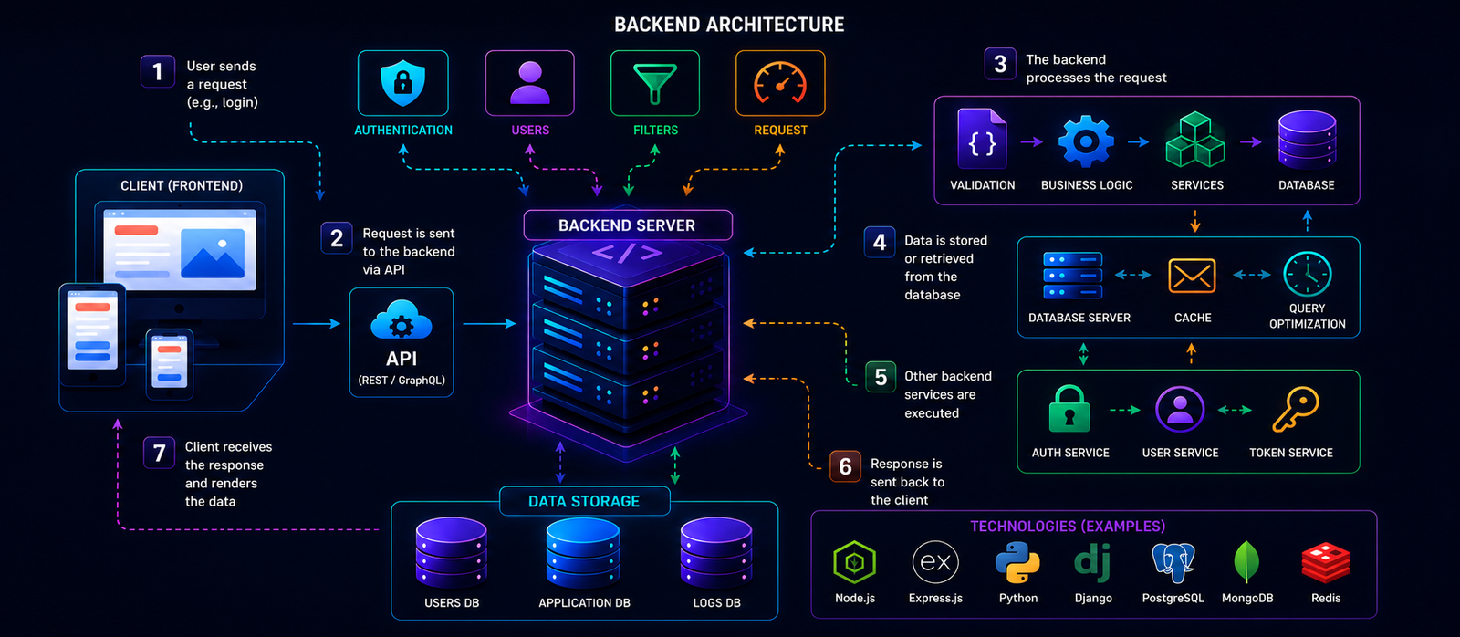 Backend API Development Services